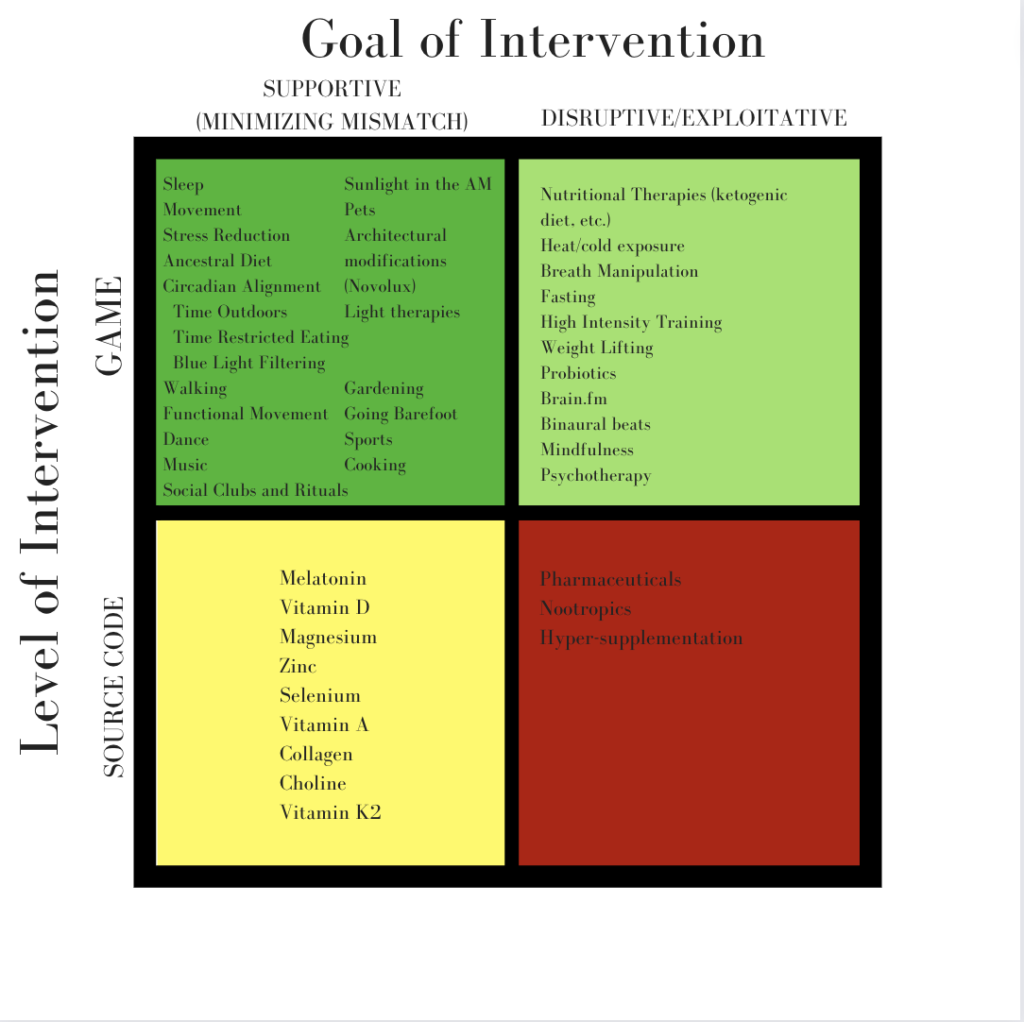 The Ancestral Health 4 Quadrant Model