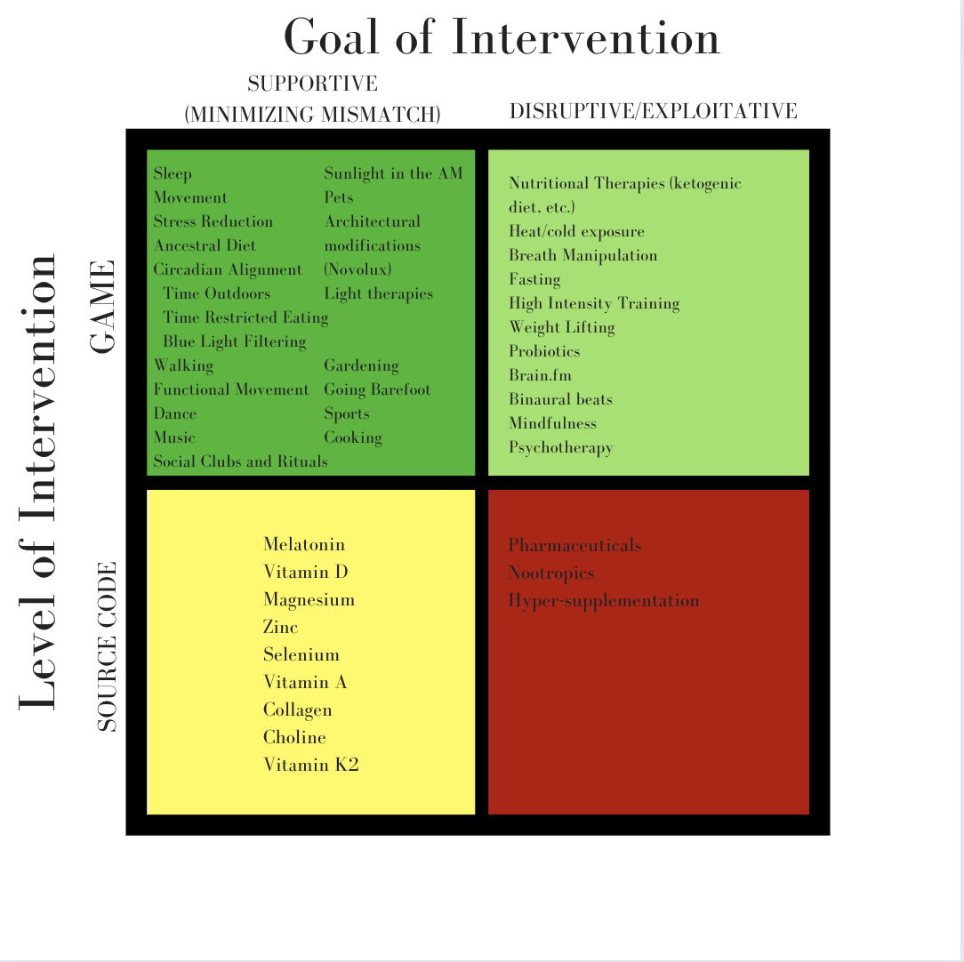 The 4 Quadrant Model (the Ancestral Health therapeutic paradigm) Josh